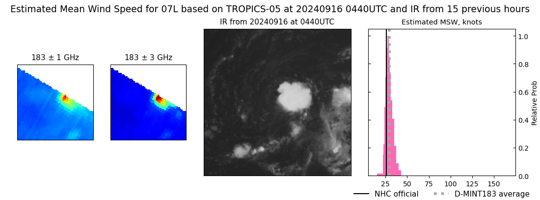 current 07L intensity image