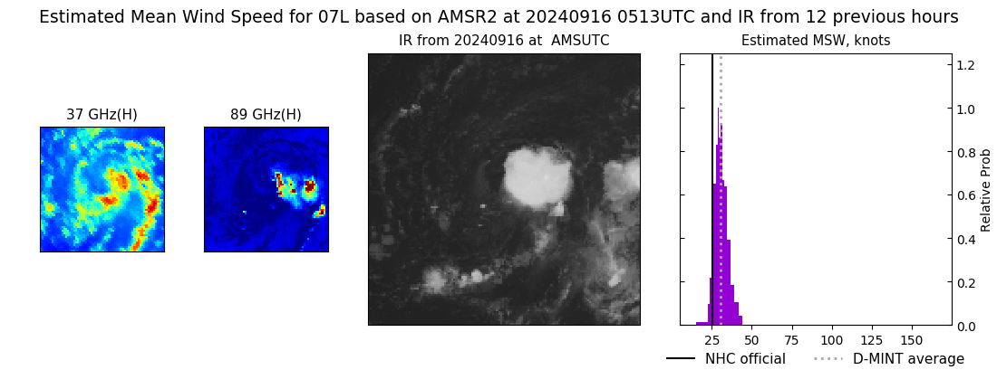 current 07L intensity image