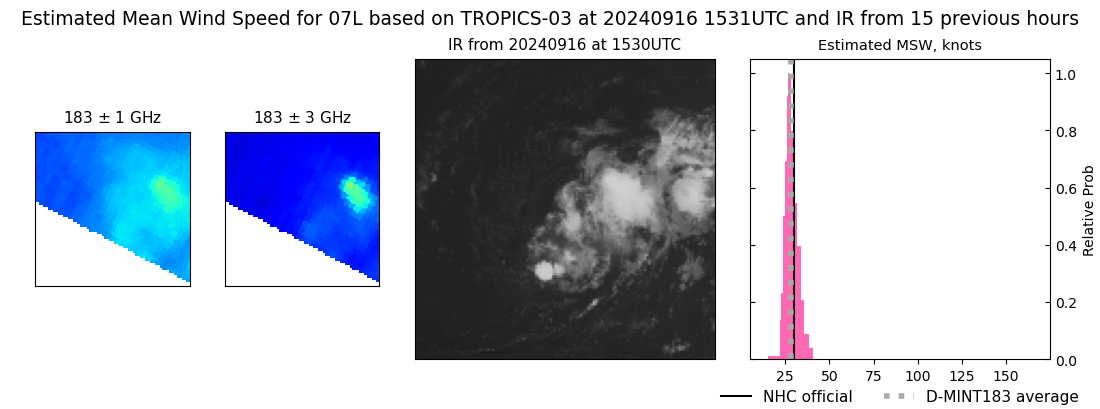 current 07L intensity image