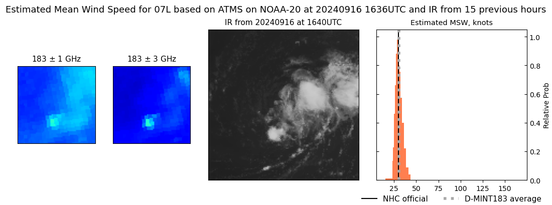 current 07L intensity image