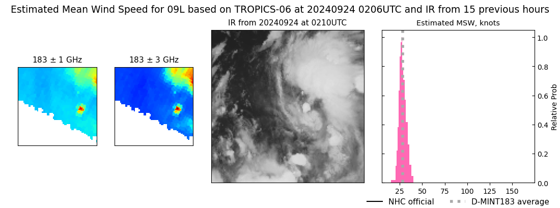 current 09L intensity image