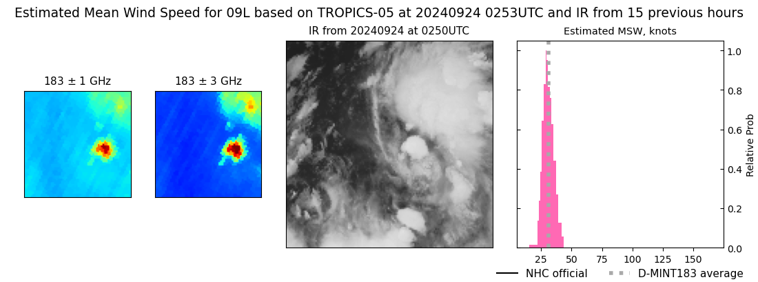 current 09L intensity image