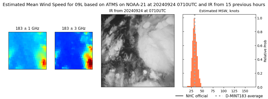 current 09L intensity image