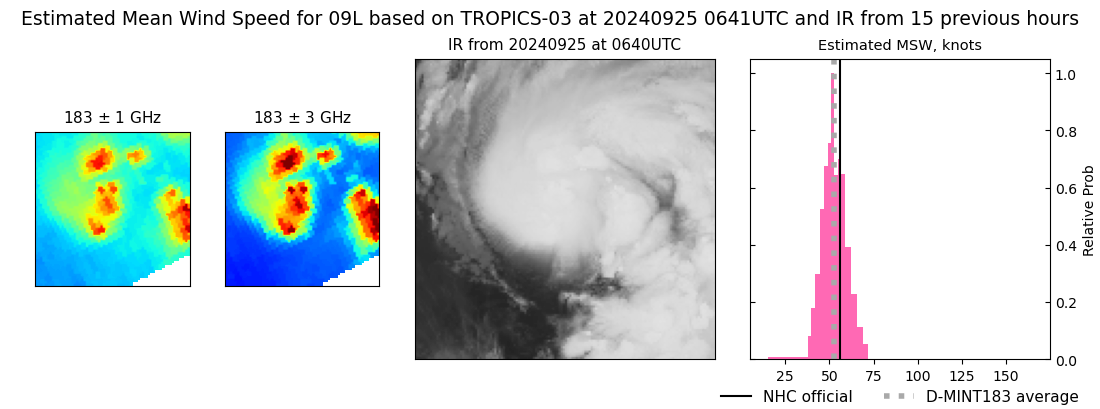 current 09L intensity image