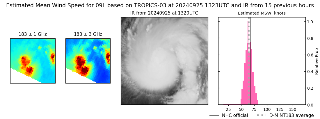 current 09L intensity image