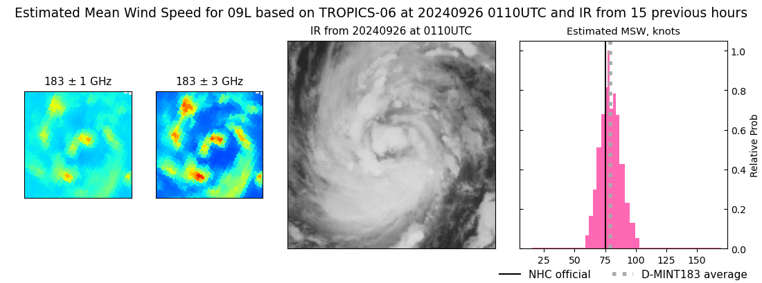 current 09L intensity image