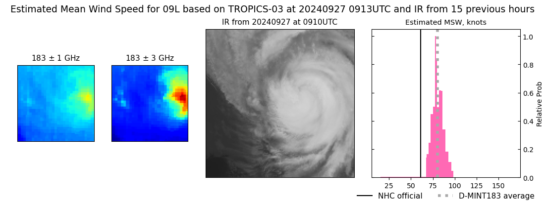 current 09L intensity image