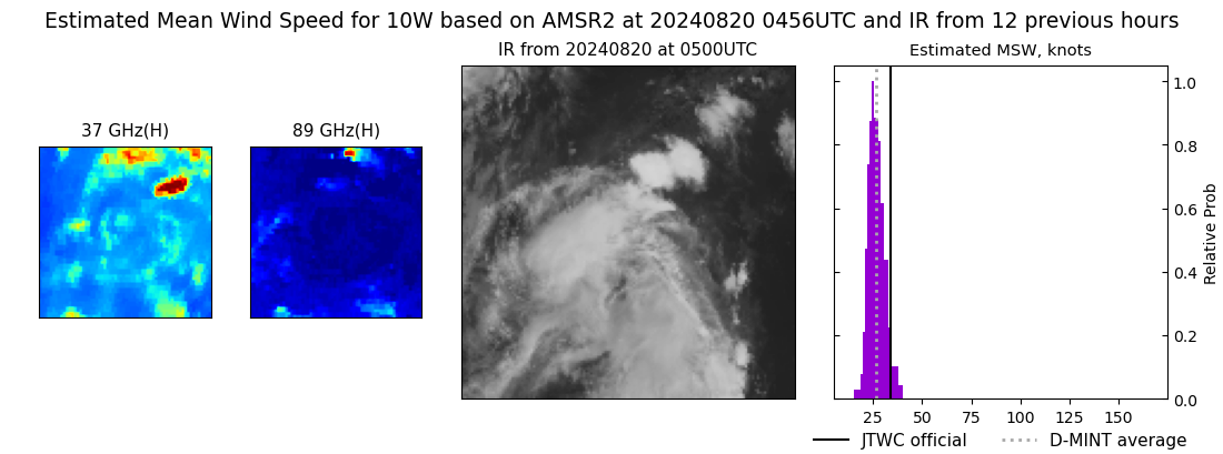 current 10W intensity image