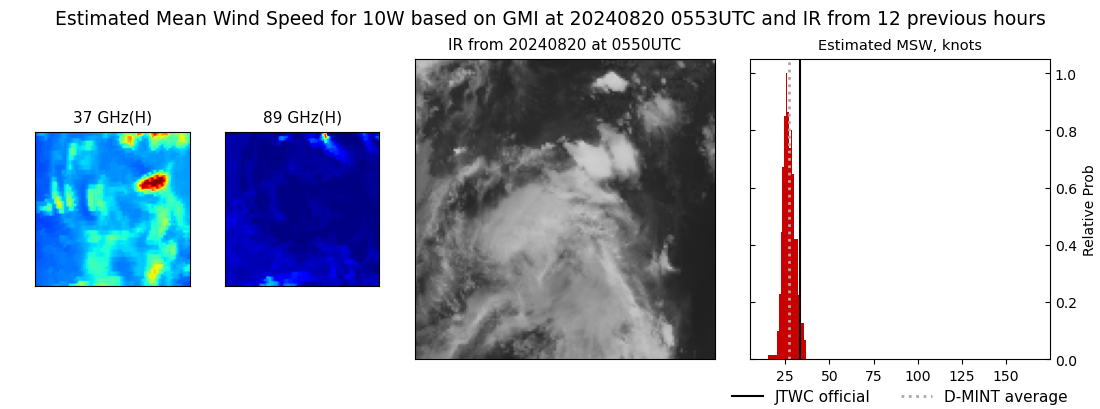 current 10W intensity image