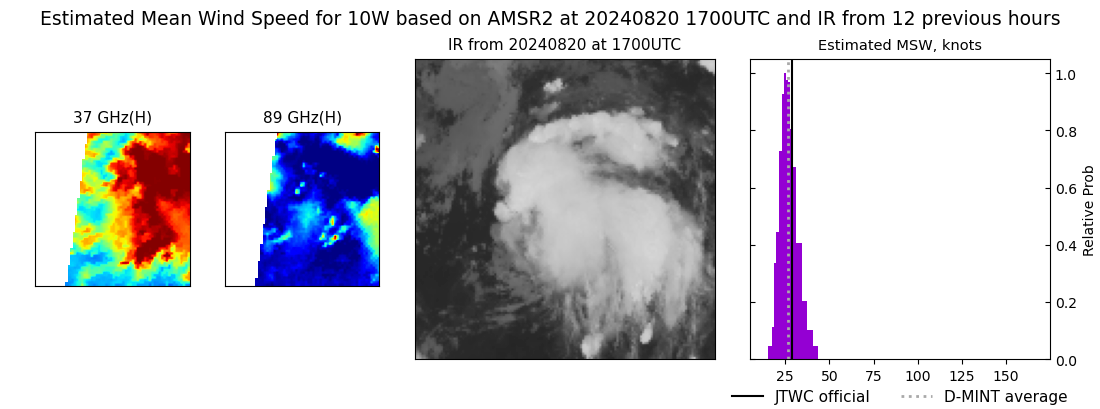 current 10W intensity image