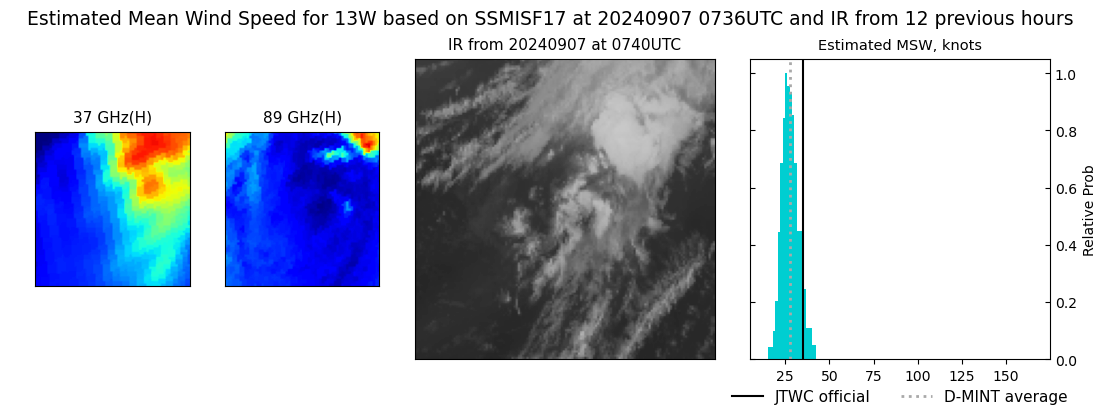 current 13W intensity image