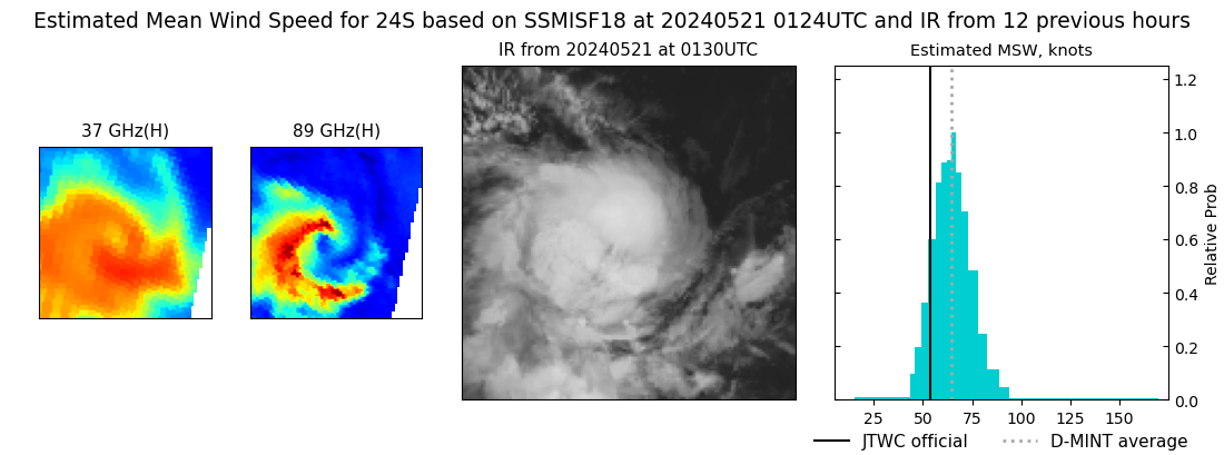 current 24S intensity image