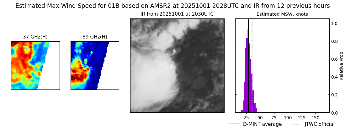 current 01B intensity image