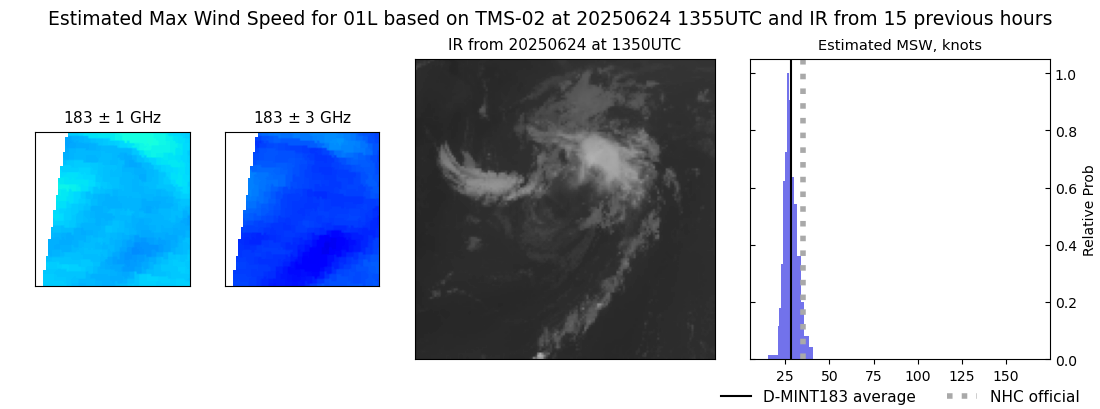 current 01L intensity image