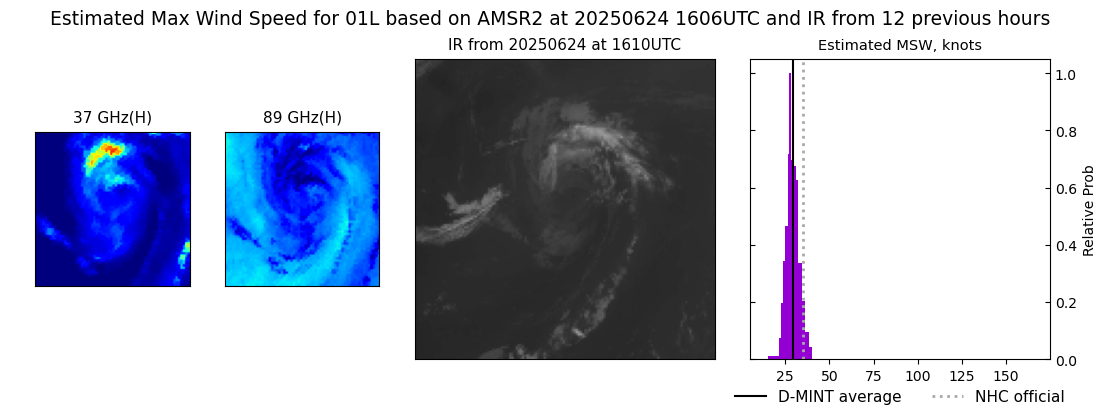 current 01L intensity image