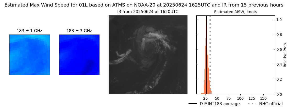 current 01L intensity image