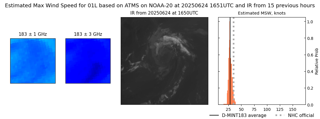 current 01L intensity image