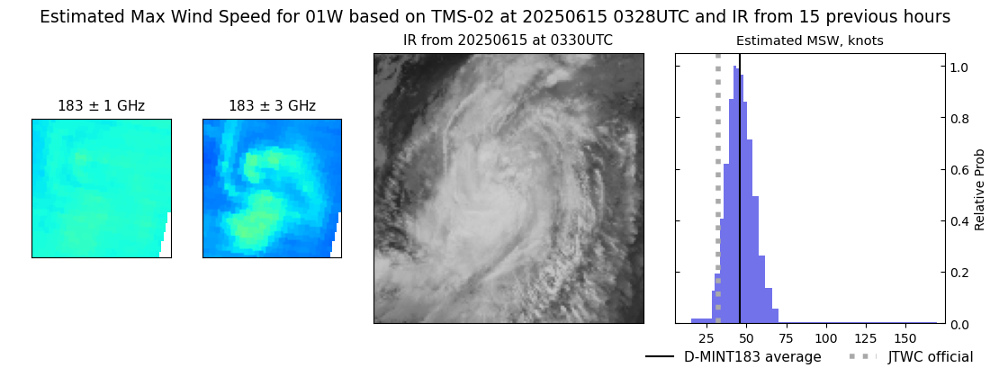 current 01W intensity image