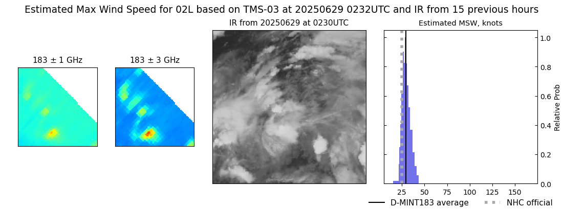 current 02L intensity image