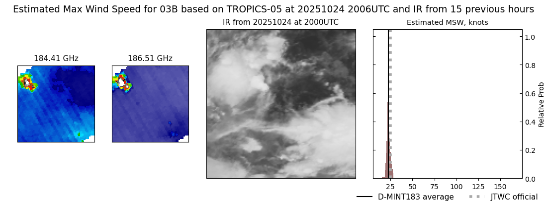 current 03B intensity image