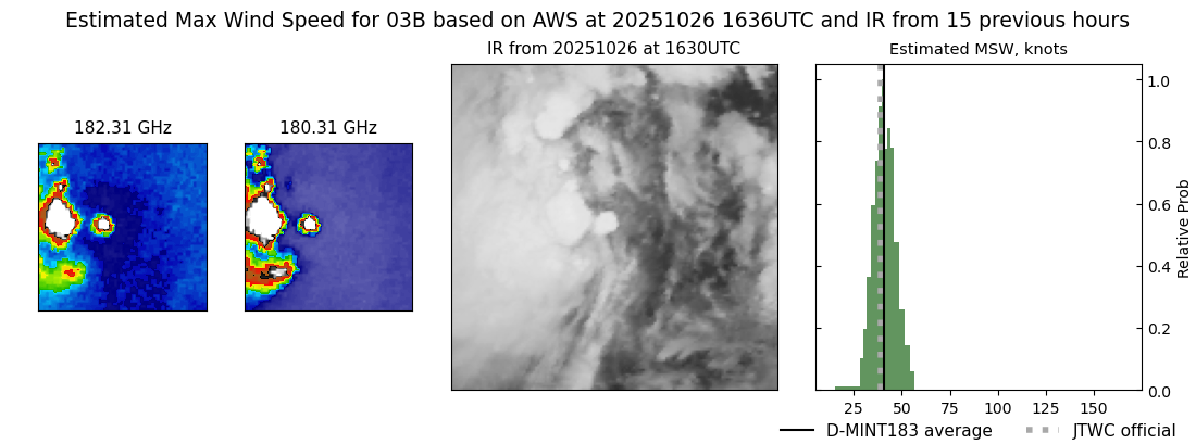 current 03B intensity image