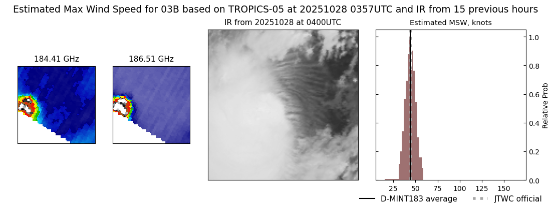 current 03B intensity image