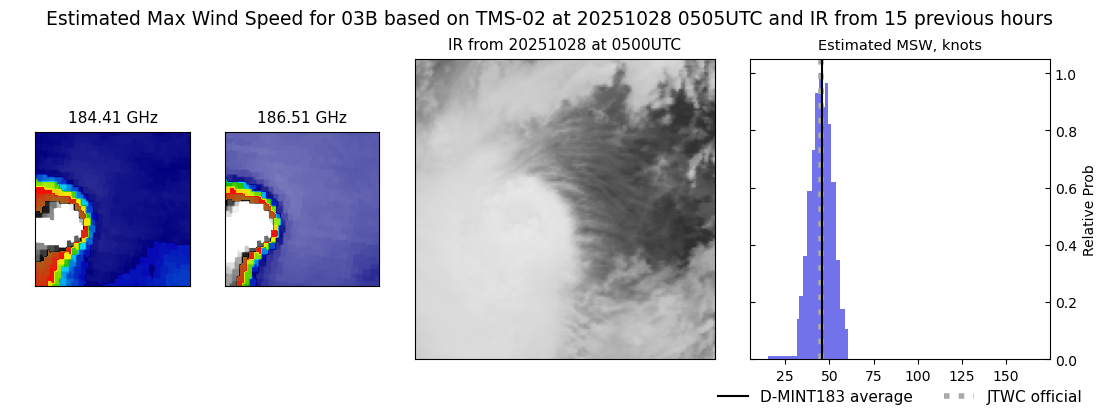 current 03B intensity image
