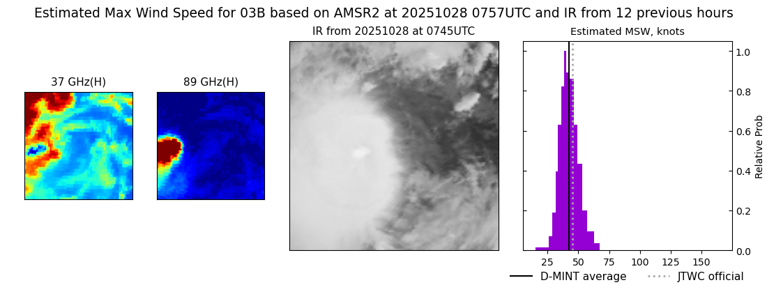 current 03B intensity image