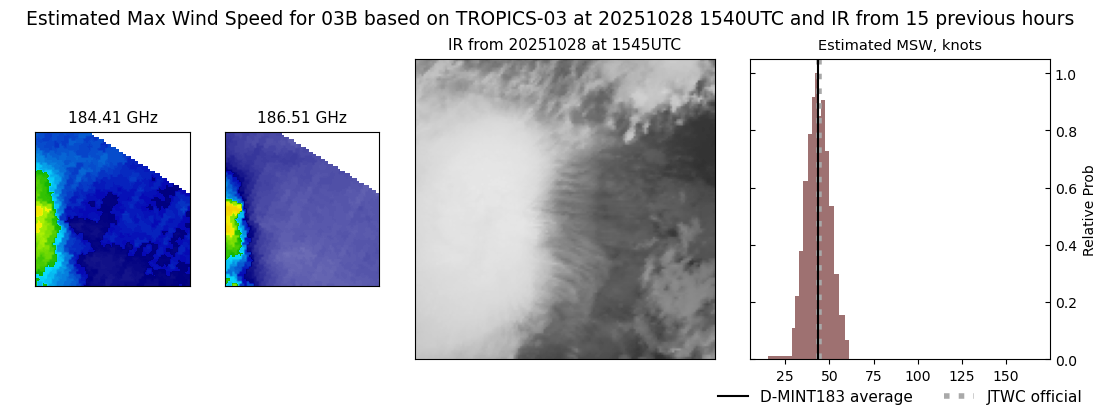 current 03B intensity image