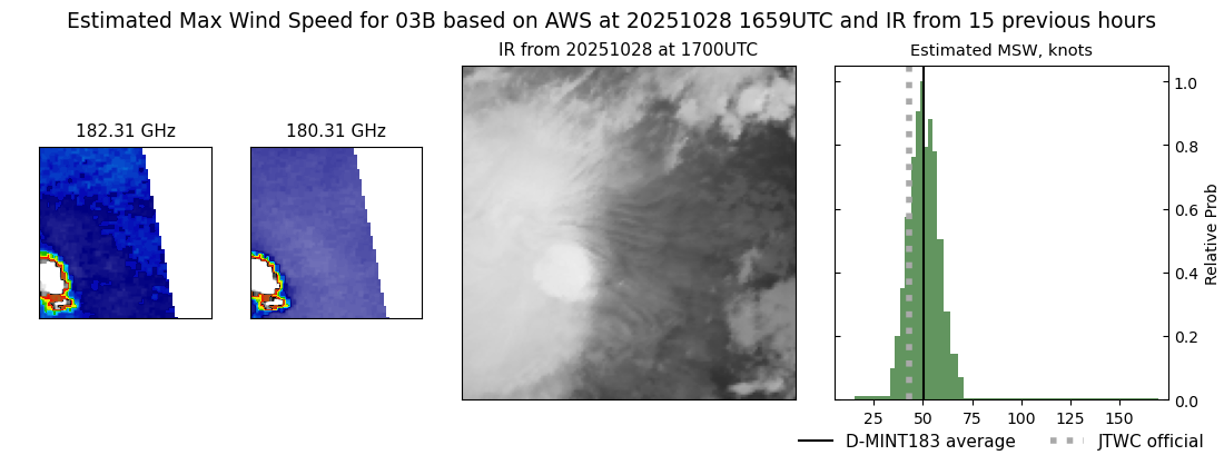 current 03B intensity image