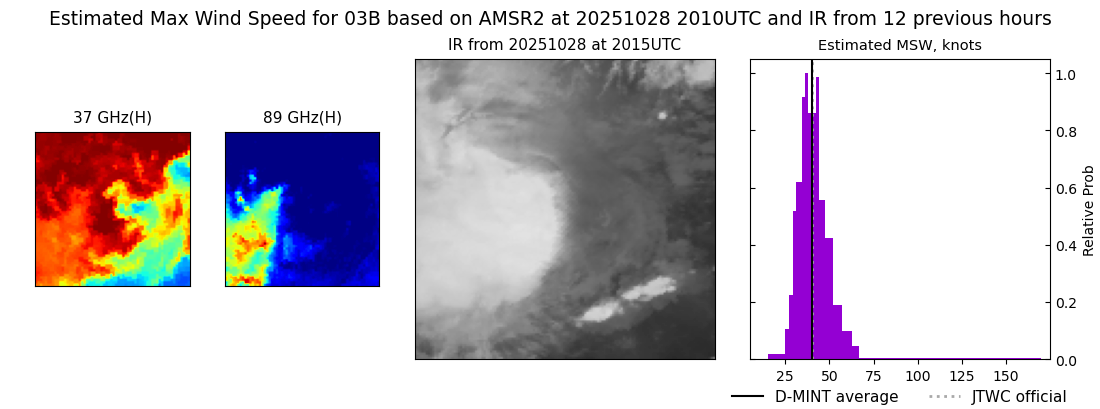 current 03B intensity image