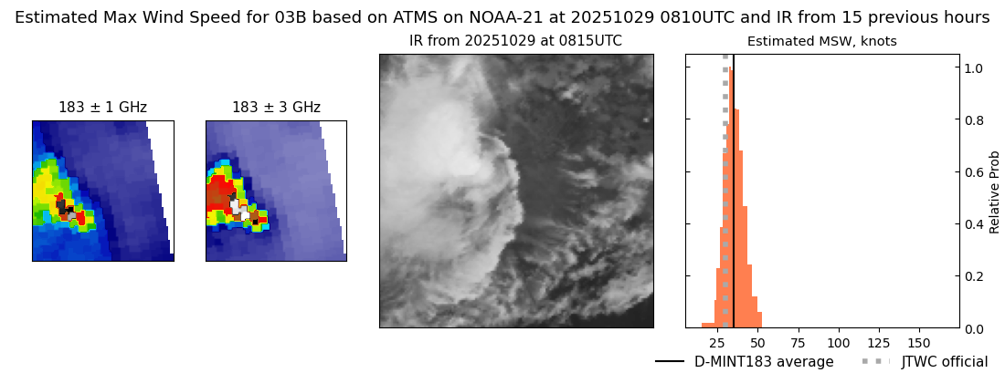 current 03B intensity image