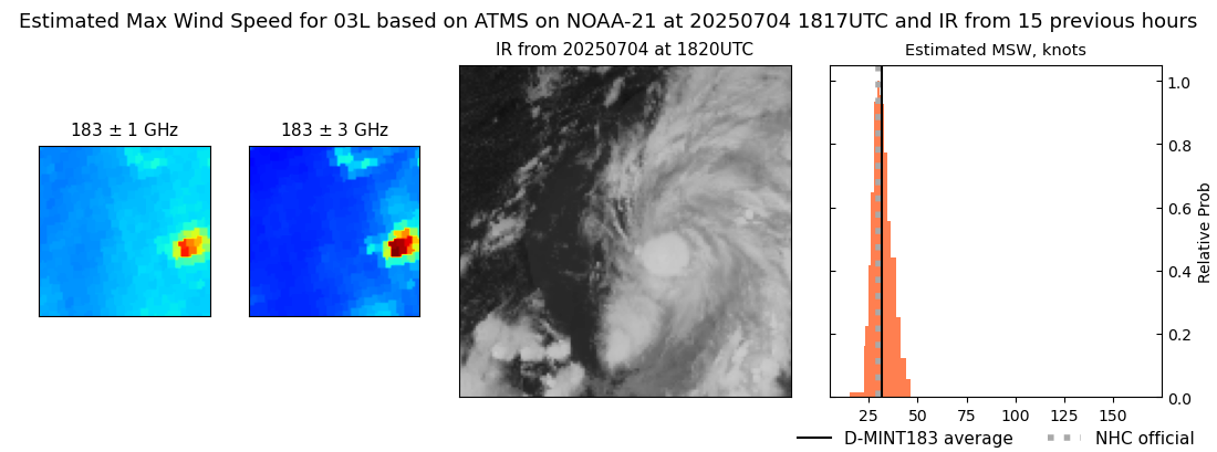 current 03L intensity image