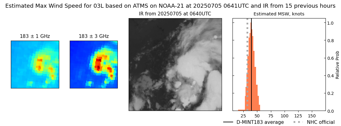 current 03L intensity image