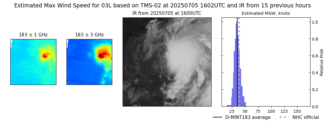 current 03L intensity image