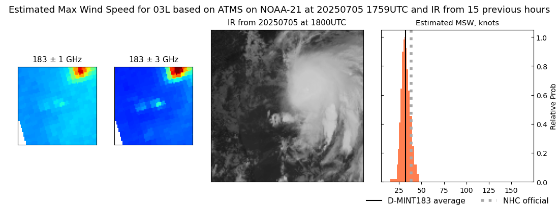 current 03L intensity image