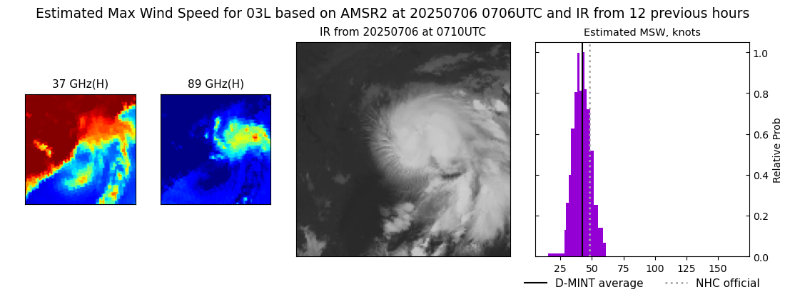 current 03L intensity image