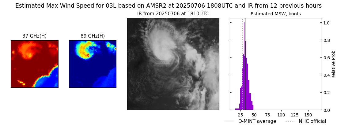 current 03L intensity image