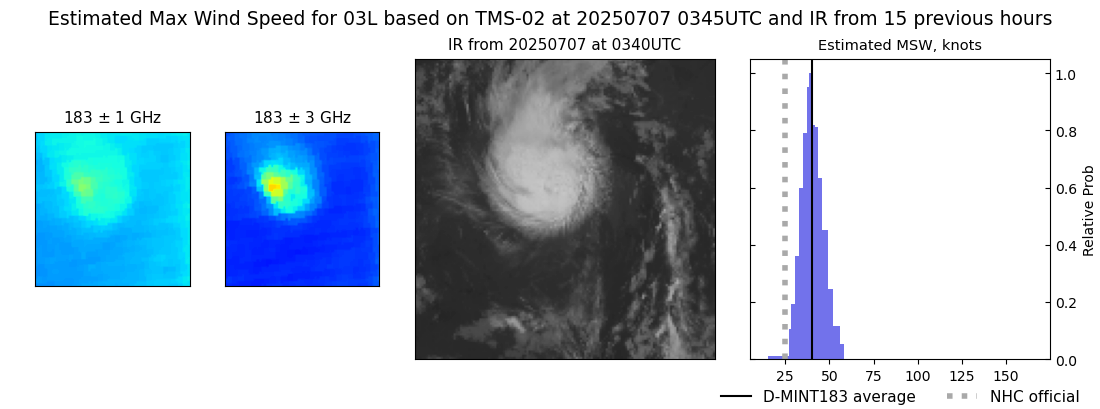current 03L intensity image