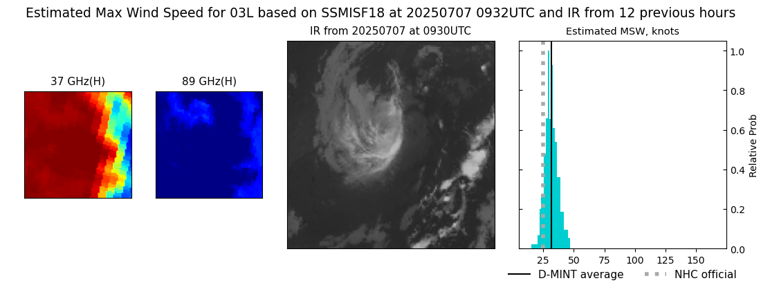 current 03L intensity image