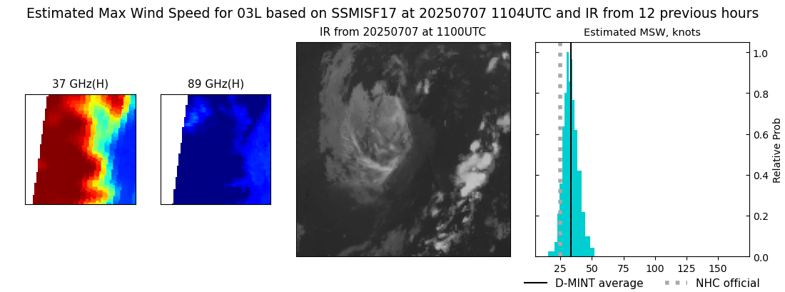 current 03L intensity image
