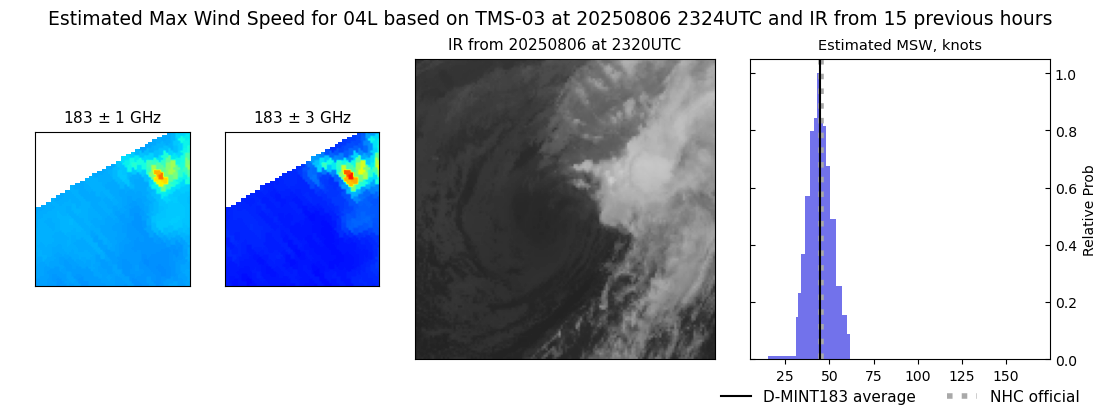 current 04L intensity image