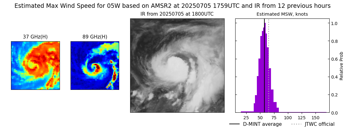current 05W intensity image
