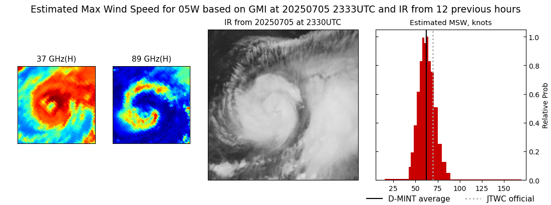 current 05W intensity image