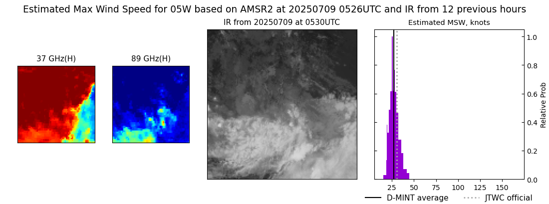 current 05W intensity image