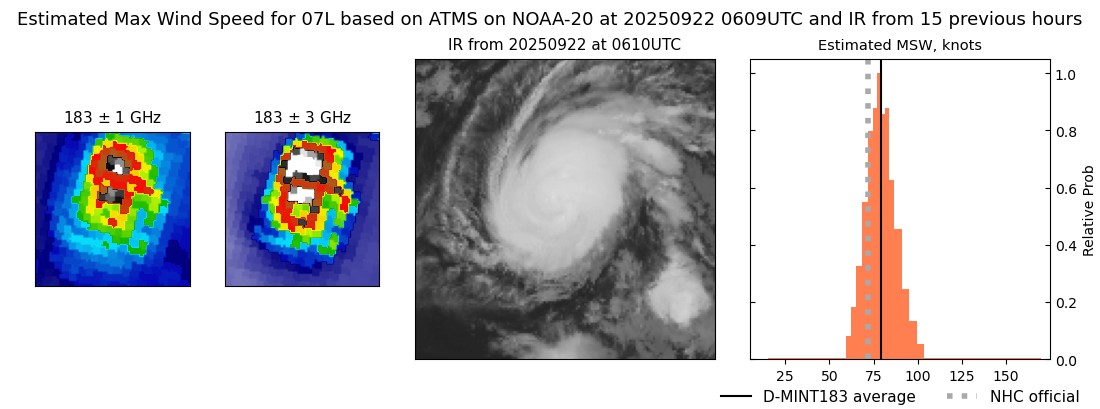 current 07L intensity image