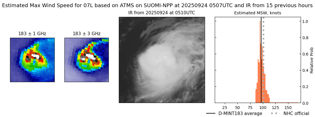current 07L intensity image