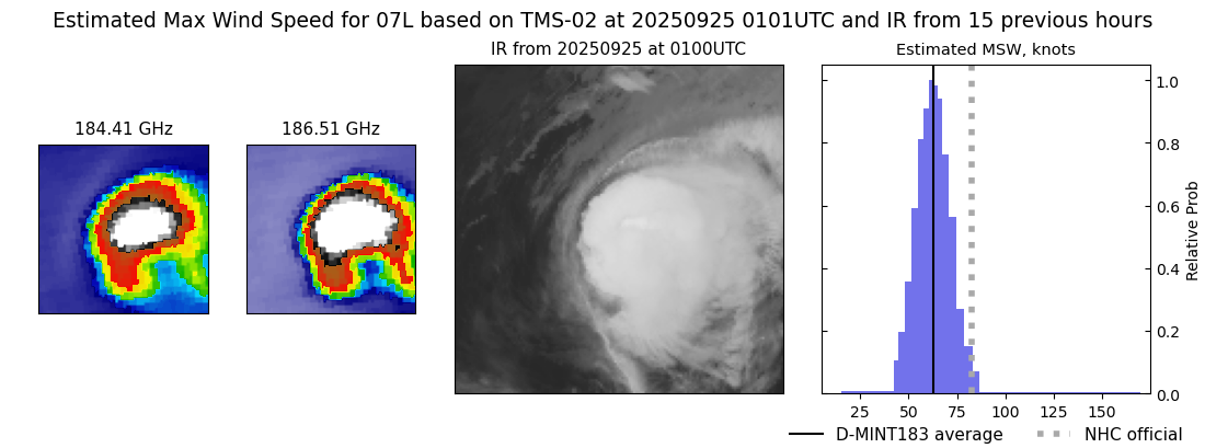 current 07L intensity image