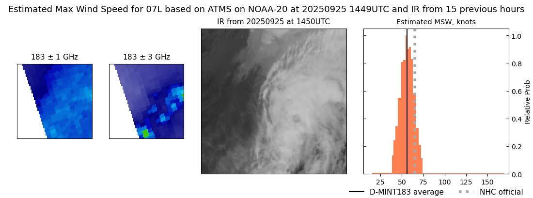 current 07L intensity image