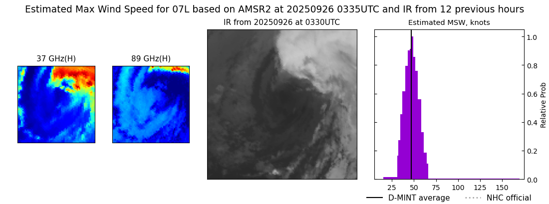 current 07L intensity image